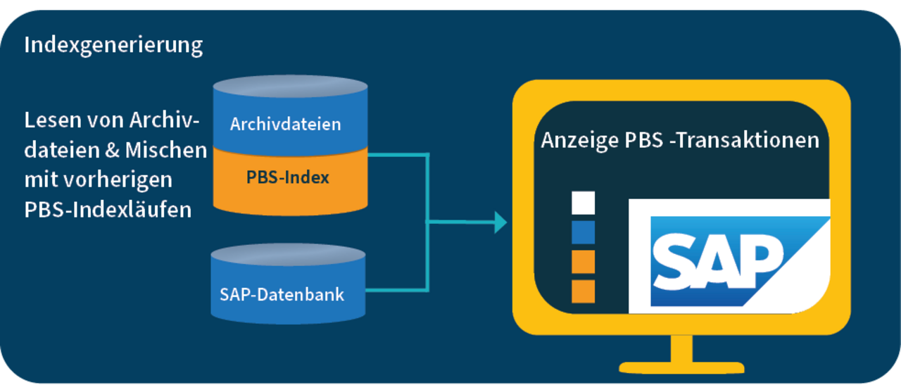 PBS Indexgenerierung